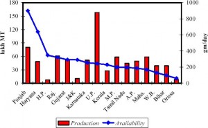 Grafica produccion y disponibilidad por Estados